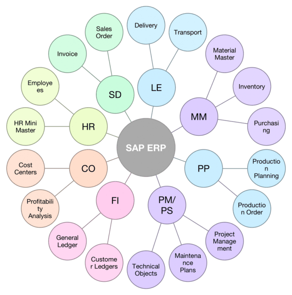 Sap Modules Diagram
