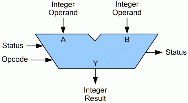 Arithmetic Logic Unit Arithmetic Logic Unit