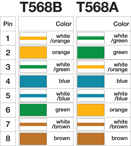 T568a Vs T568b Wiring Standards Differences T568a Vs T568b Wiring Standards Differences