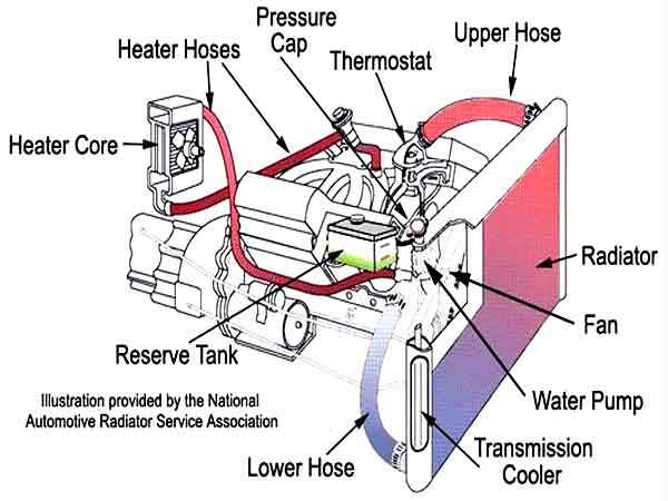 diagram of car engine cooling system