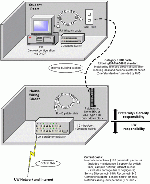 Wiring House For Internet