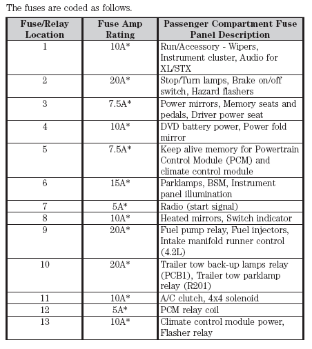 F150 Fuse Diagram F150 Fuse Diagram