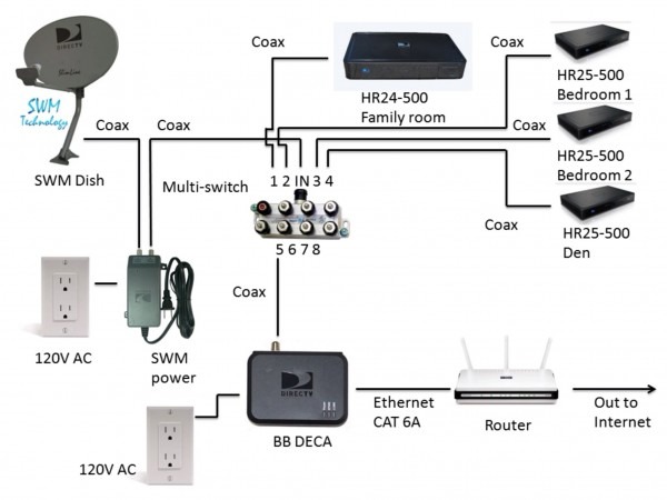 Rv Cable And Satellite Wiring Diagram