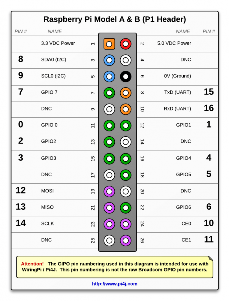 The Pi4j Project â Pin Numbering The Pi4j Project â Pin Numbering