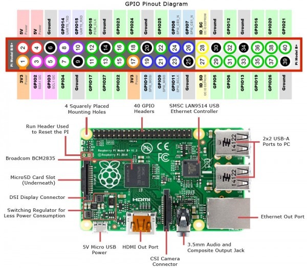 Raspberry Pi Pinout Diagram Navigating The Raspberry Pi 3 Model B Raspberry Pi Pinout Diagram Navigating The Raspberry Pi 3 Model B