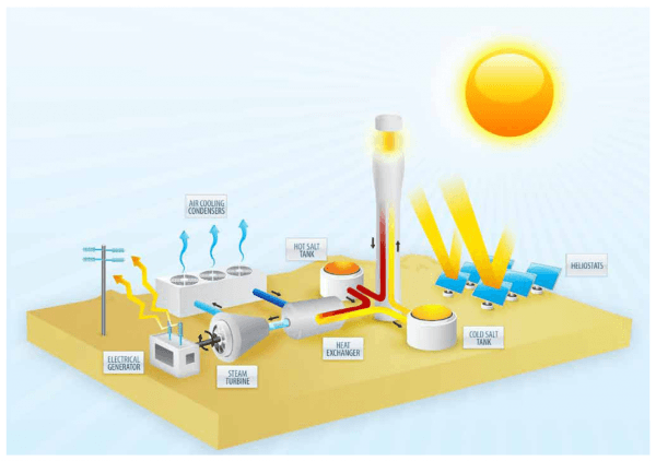 Solar Thermal Power Plants Diagram For More Great Solar And Wind Solar Thermal Power Plants Diagram For More Great Solar And Wind