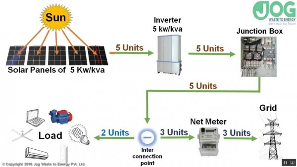 How Does On Grid Solar Power Plant With Net Meter Work How Does On Grid Solar Power Plant With Net Meter Work
