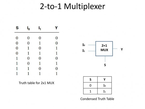2 to 1 demultiplexer truth table