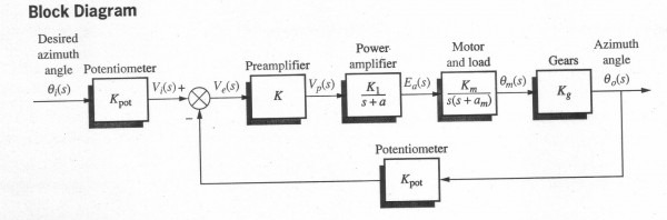 Satellite Tracking Controls Modelling Satellite Tracking Controls Modelling