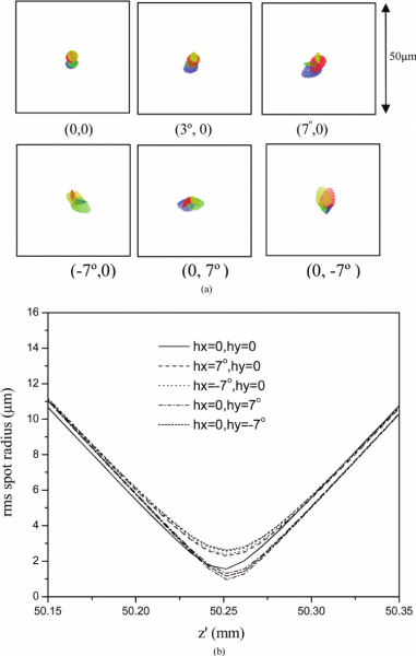 Color Online) (a) Spot Diagrams For Different Field Points (at The Color Online) (a) Spot Diagrams For Different Field Points (at The