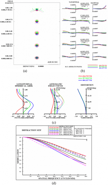 Color Online) Lens Performance Of The Optimized Design (a) Spot Color Online) Lens Performance Of The Optimized Design (a) Spot