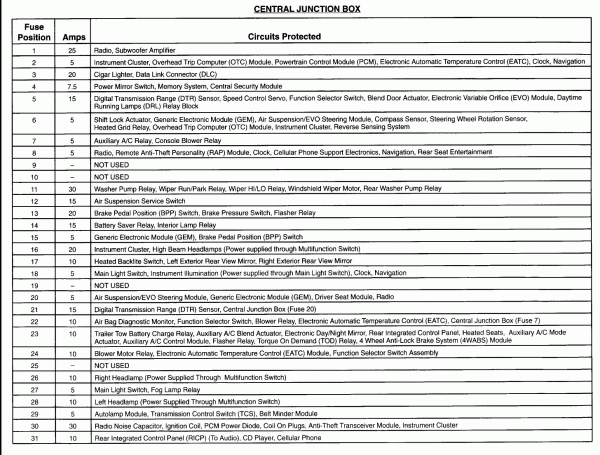 2001 Ford Expedition Fuse Diagram 2001 Ford Expedition Fuse Diagram