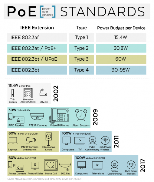 Power over ethernet pinout