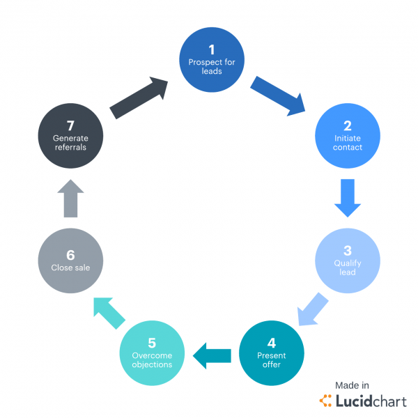 Sales Process Flow Diagram