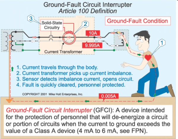Nec Standard And The Ground Fault Circuit Interrupter | Car Wiring Diagram
