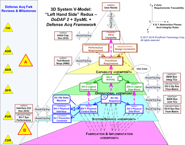 Dodaf 2 & Updm 2 Training & Certification Dodaf 2 & Updm 2 Training & Certification